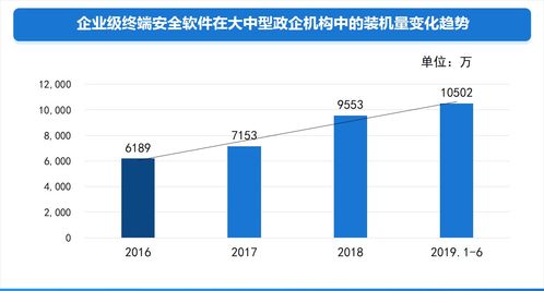 大中型政企機構網絡安全建設發(fā)展趨勢研究報告 網絡與信息安全軟件開發(fā)